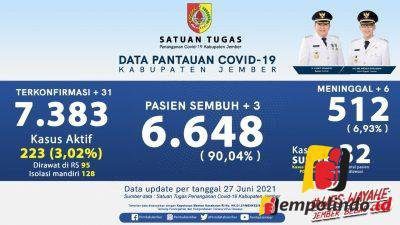 jempolindo, jember, kasus covid-19