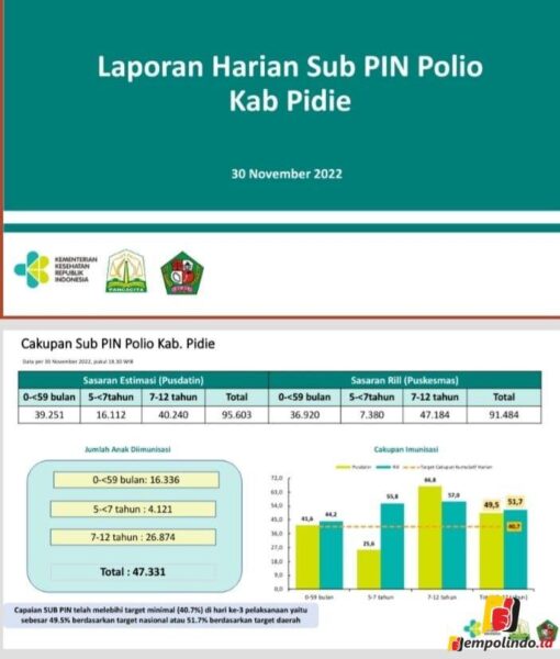 jempolindo, sigli, pidie, imunisasi Polio